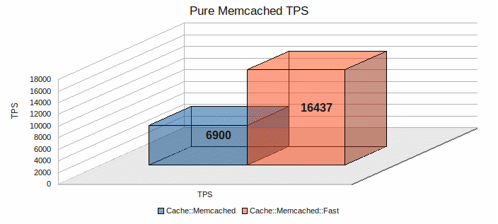 Memcached API - Fast