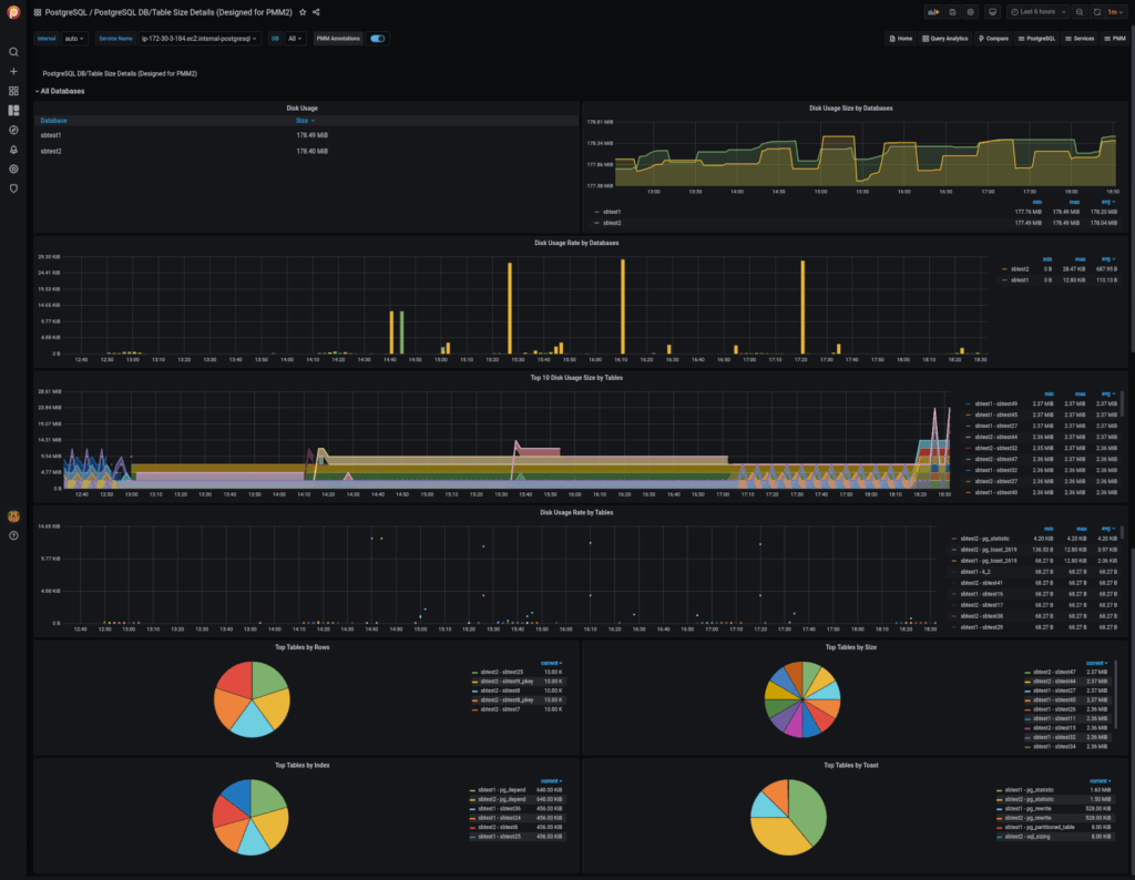 PMM Dashboard: PostgreSQL DB/Table Size Details