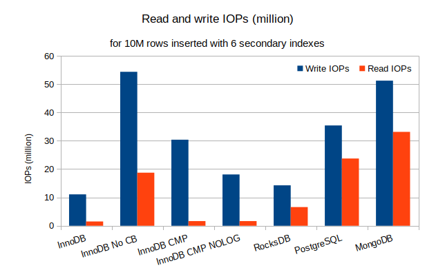 Read and Write IOPs