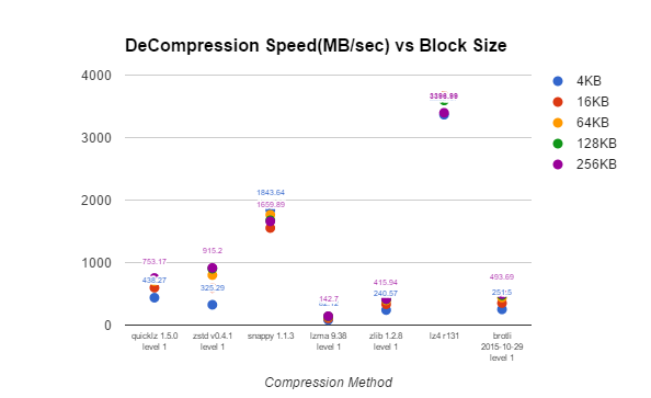 database compression methods