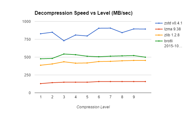database compression methods