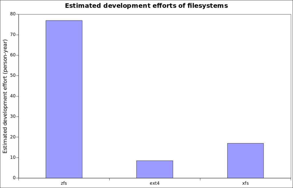 graph of the estimated development efforts for ZFS versus other filesystems