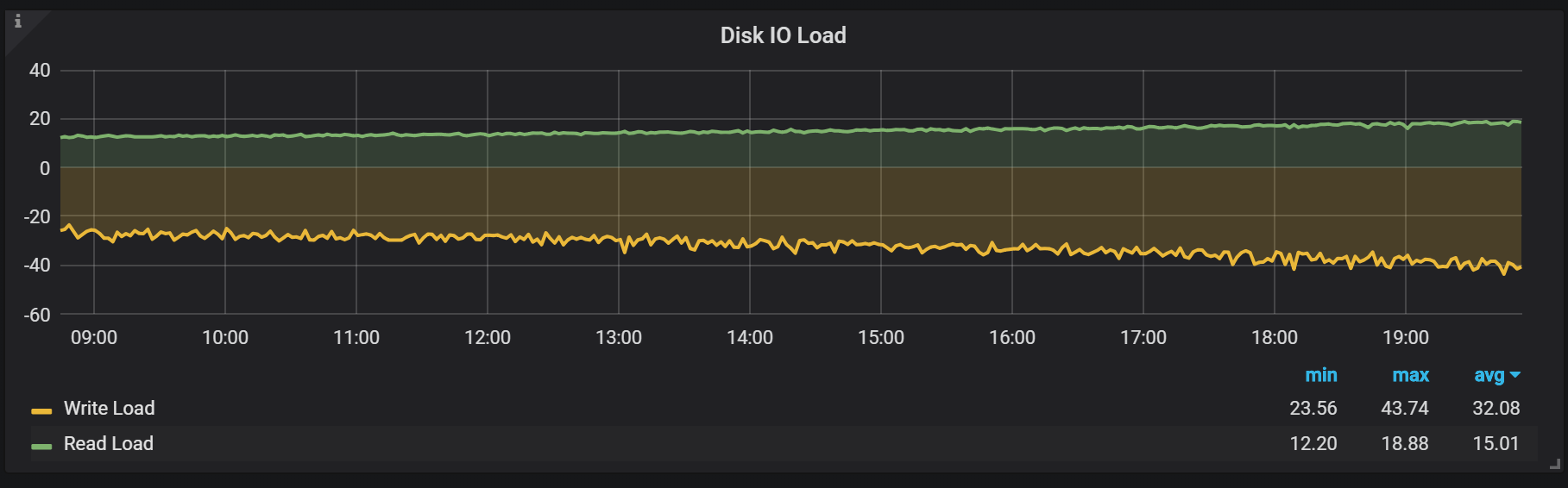 disk io load