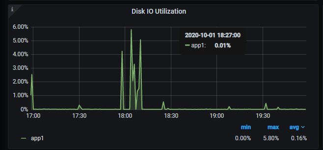 Disk latency/ Disk IO utilization