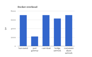 dockeroverhead