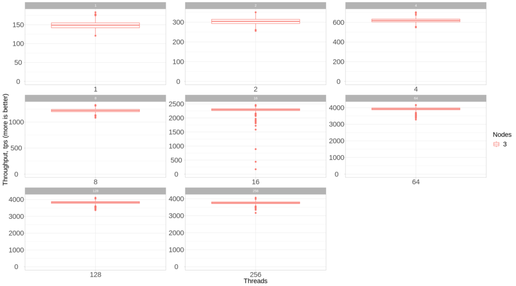 Percona XtraDB Cluster 3 Nodes - Individual Scales