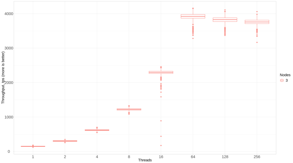 increase user threads from 1 to 256 for 3 nodes