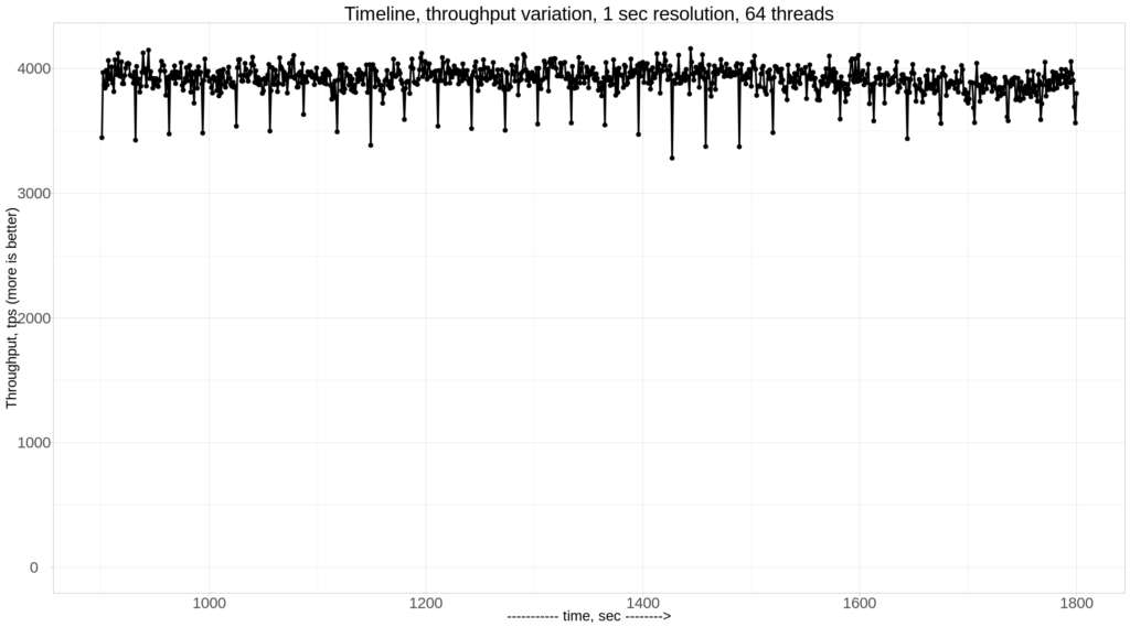 Percona XtraDB Cluster 3 Nodes, Timeline for 64 Threads