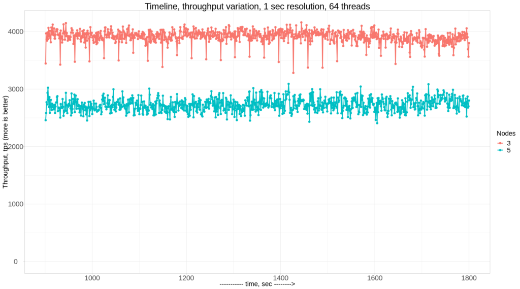 Percona XtraDB Cluster 3 Nodes, Timeline for 64 Threads