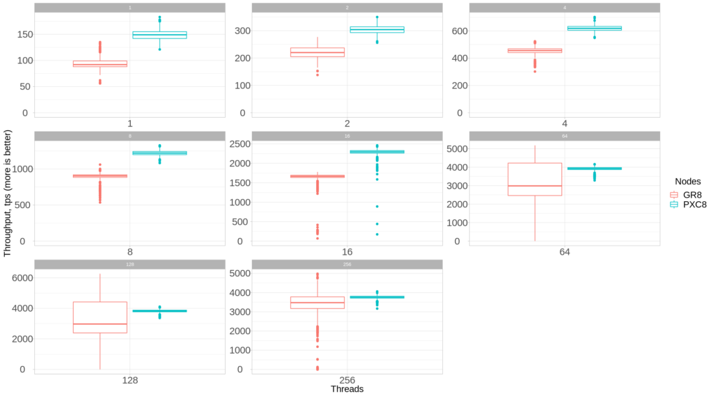 Percona XtraDB Cluster vs Group Replication