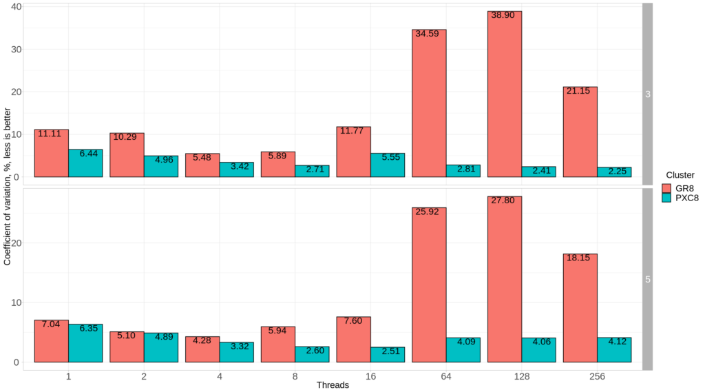 Coefficient of Variation