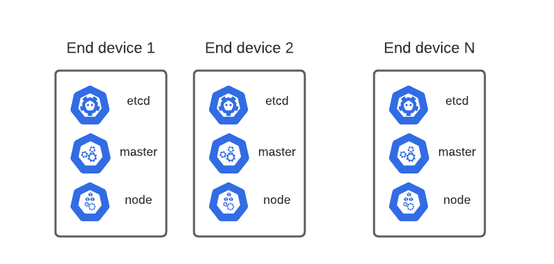Kubernetes cluster edge