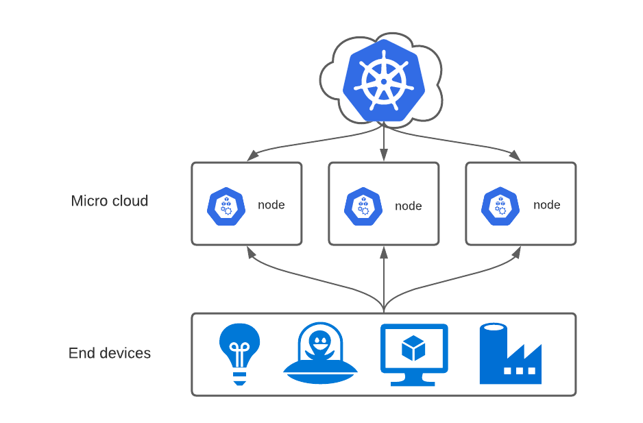 kubernetes Micro-clouds