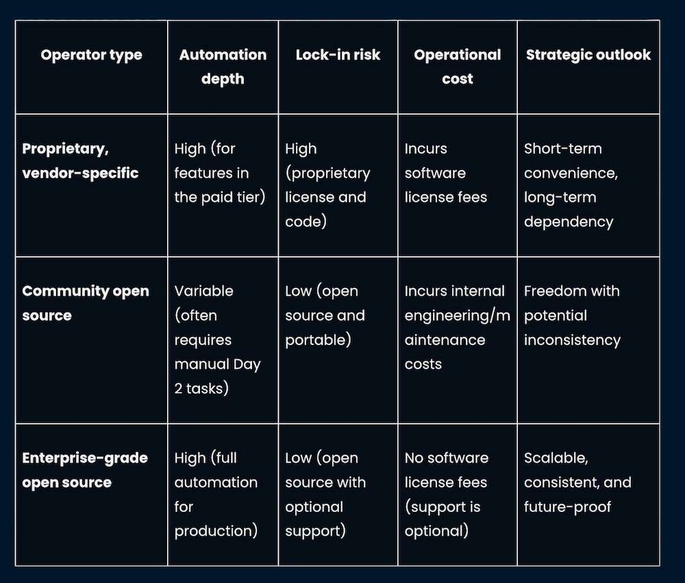 Kubernetes Operators Compared