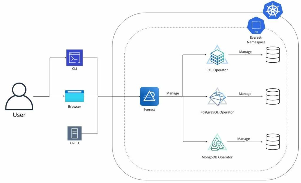 Percona Everest Beta Structure