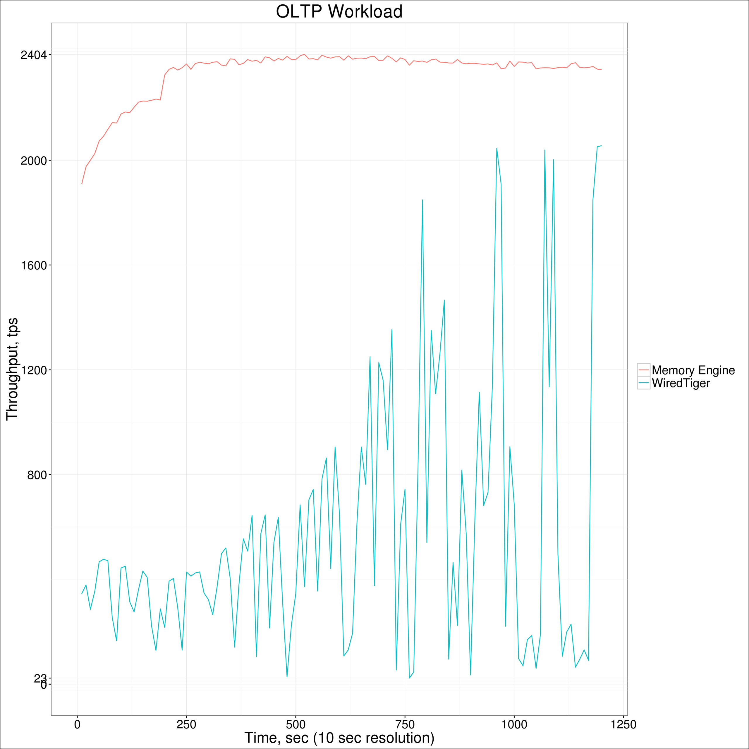 Memory Engine vs WiredTiger OLTP