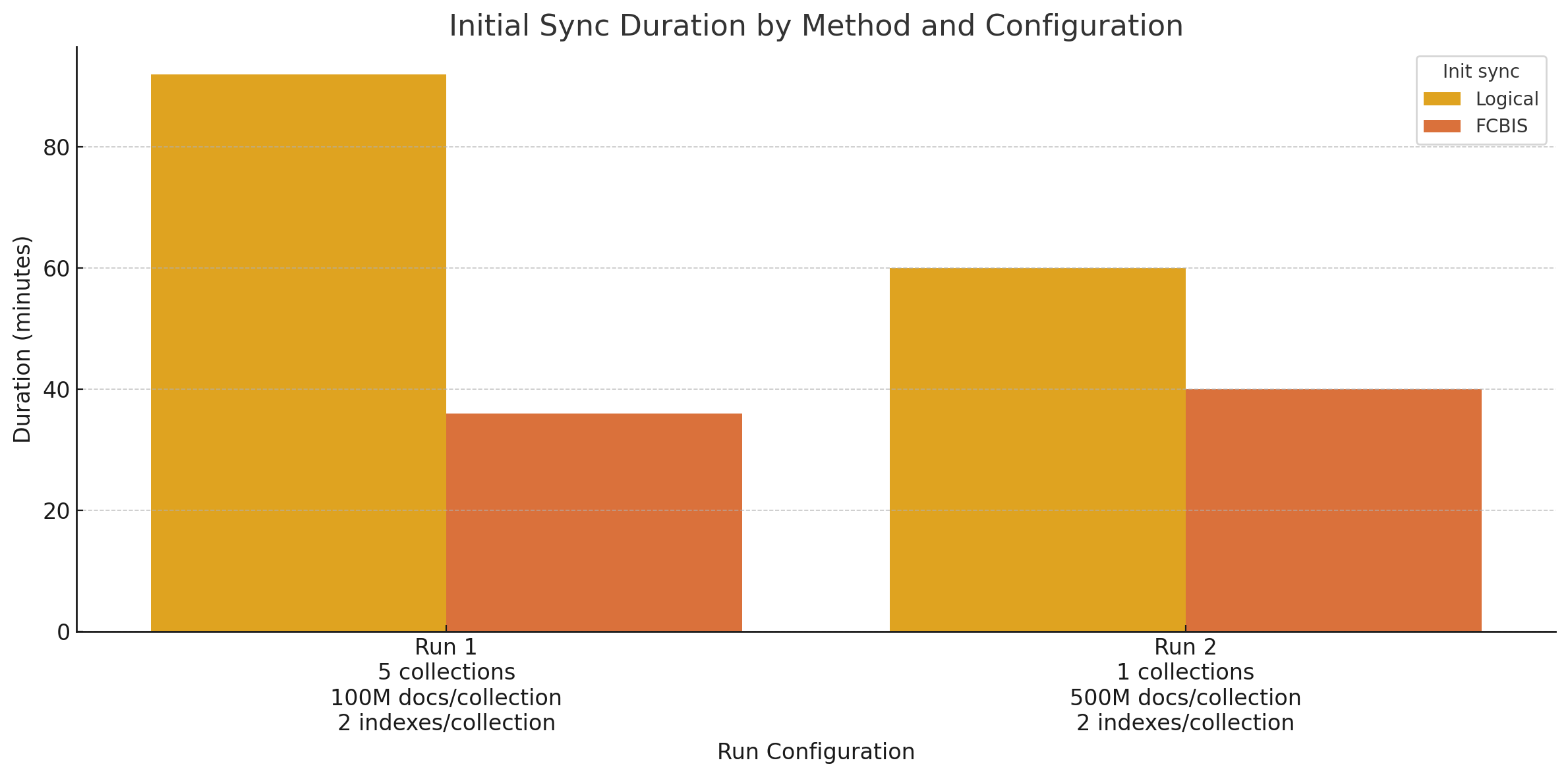 initial sync duration