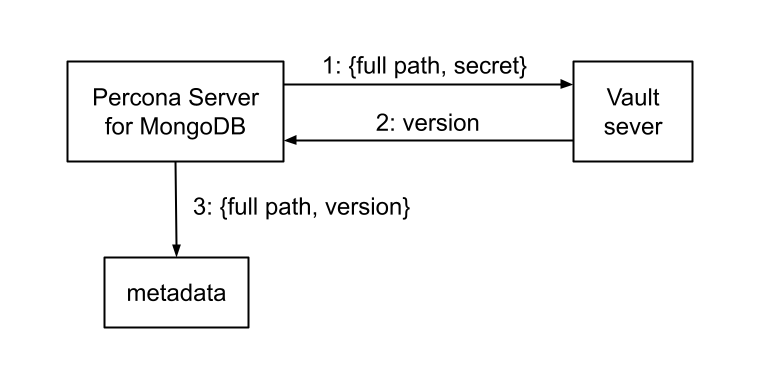Schema for putting an encryption key to a Vault server