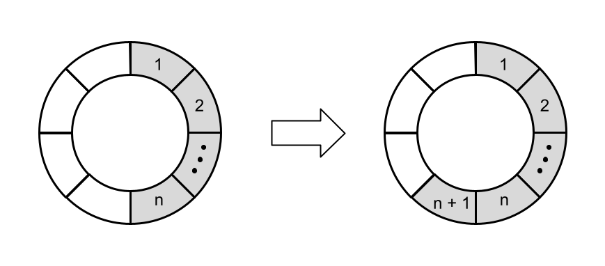 Adding an element to a circular buffer