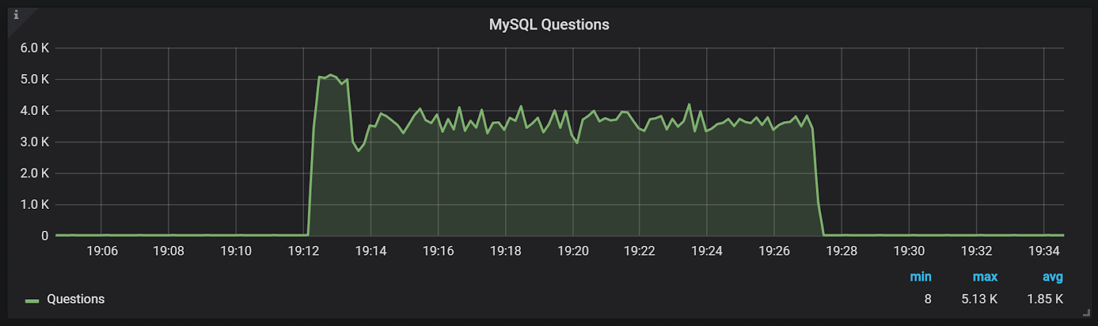 PMM graph of first three minutes db warm up