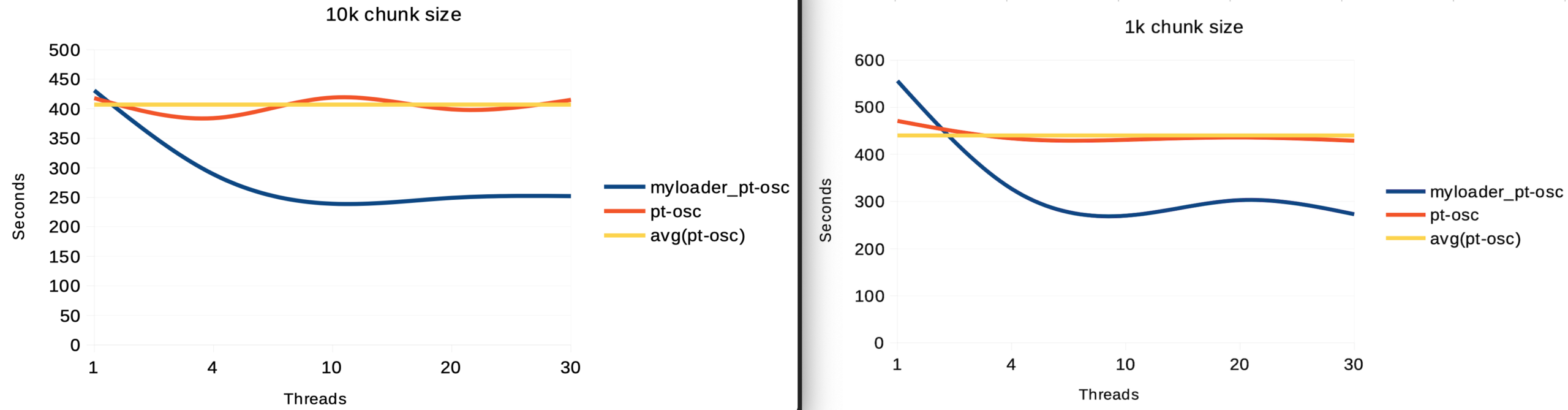 pt-online-schema-change MySQL