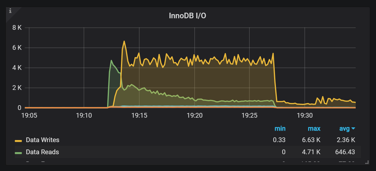 first few minutes MySQL Warm Up graph from PMM