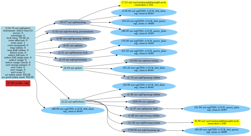 Execution map for func1()