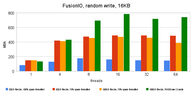 fusionio,_random_write,_16kb