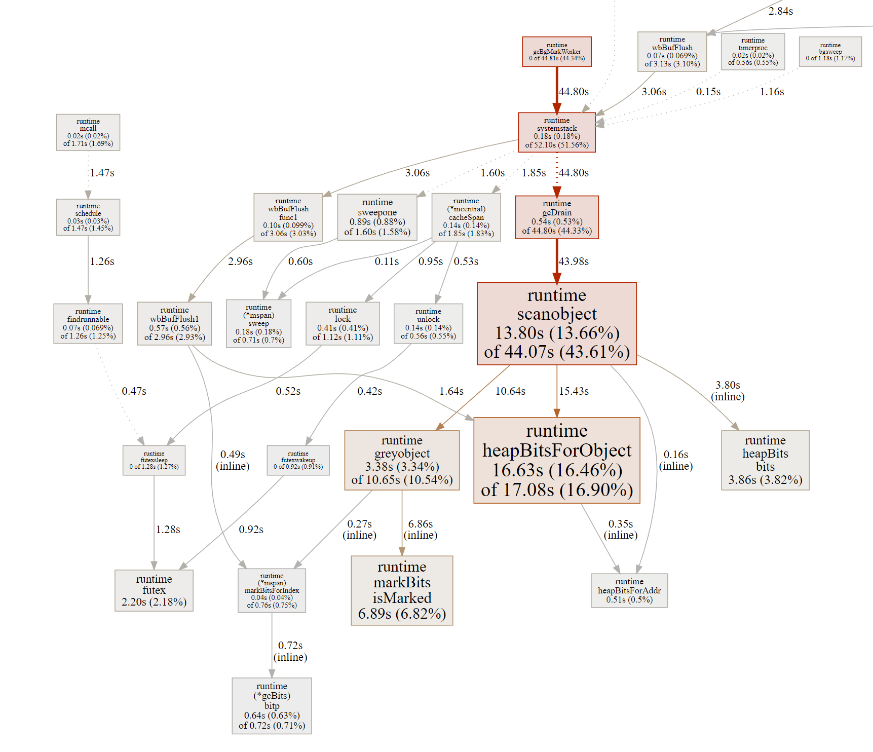 garbage collection in Prometheus processing