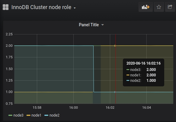Dashboard showing change of nodes' roles