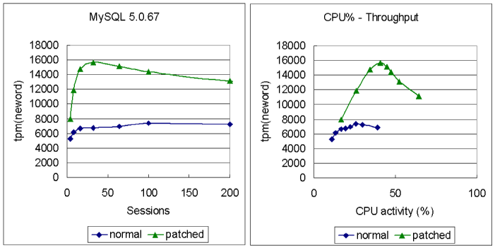 The performance effects of new patches - Percona