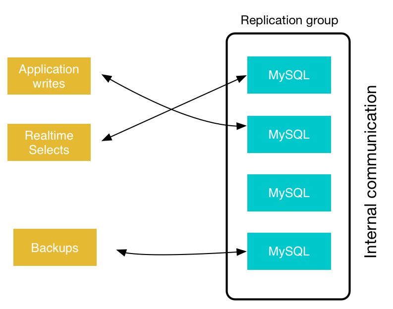 MySQL Replication