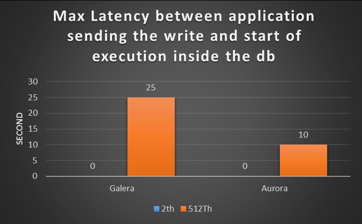 AWS Aurora Benchmarking
