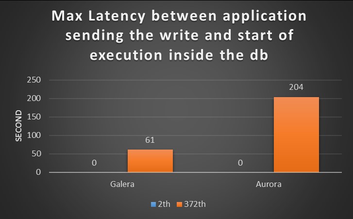 AWS Aurora Benchmarking