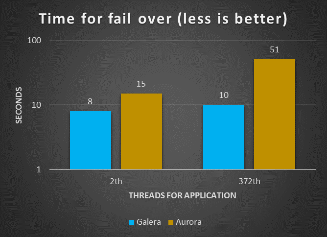 AWS Aurora Benchmarking