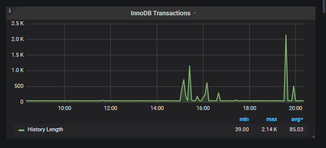 InnoDB Transactions
