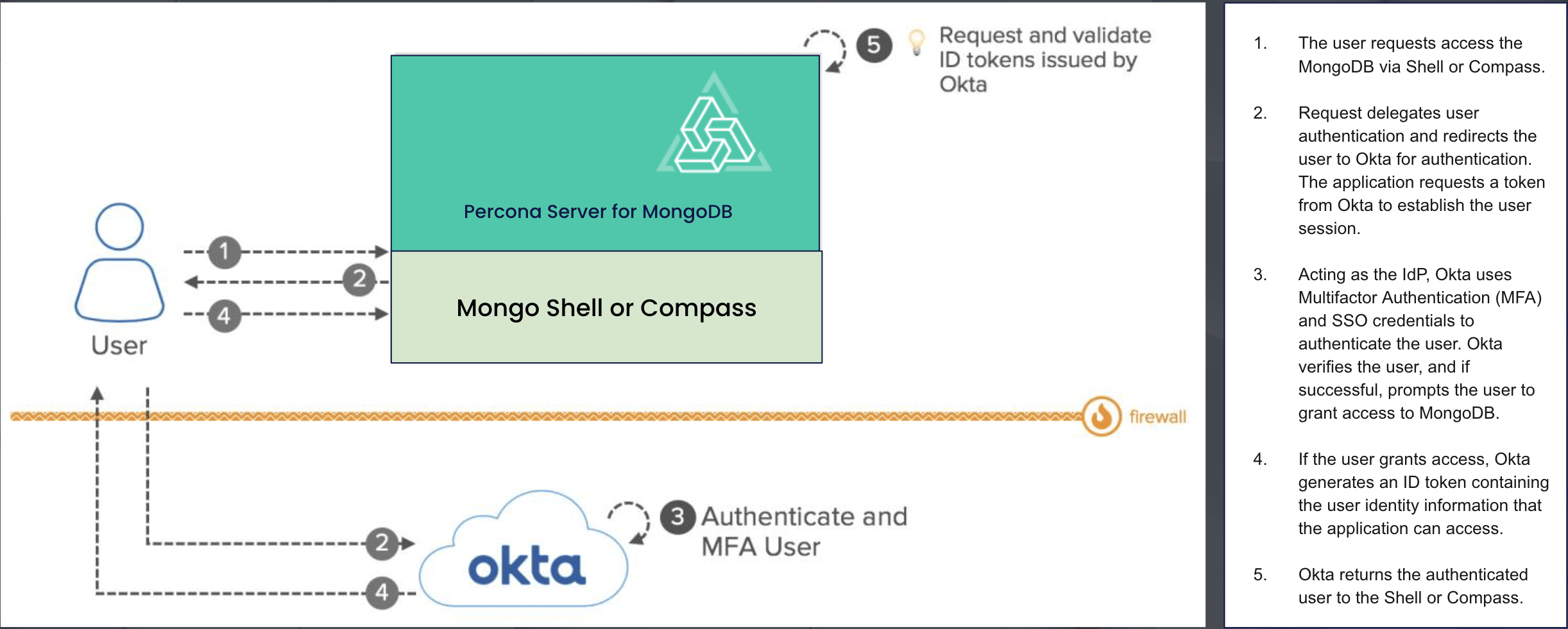 OIDC MongoDB