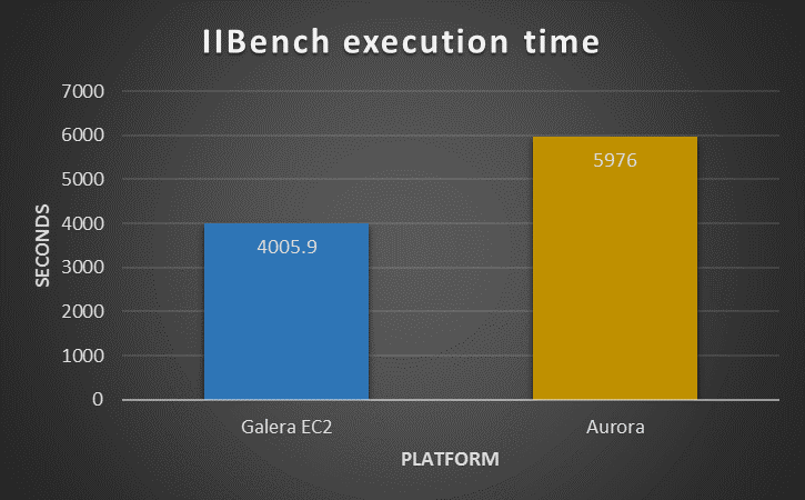 AWS Aurora Benchmarking
