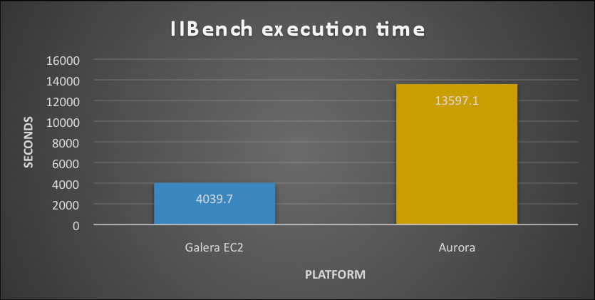 AWS Aurora Benchmarking