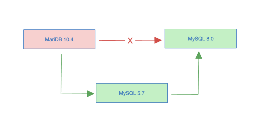 MariaDB to MySQL