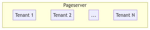 pageserver multi-tenant