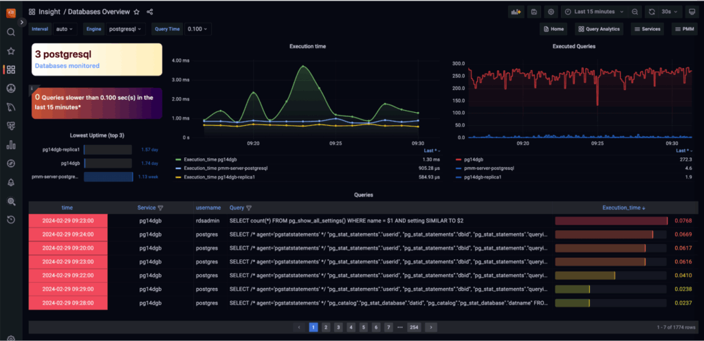 Percona Monitoring and Management dashboard