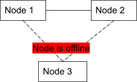 MySQL Operator Node