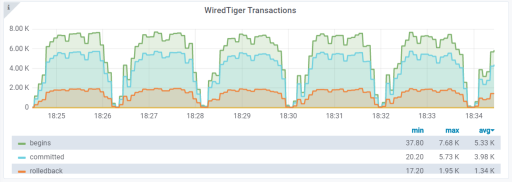 WiredTiger dashboard