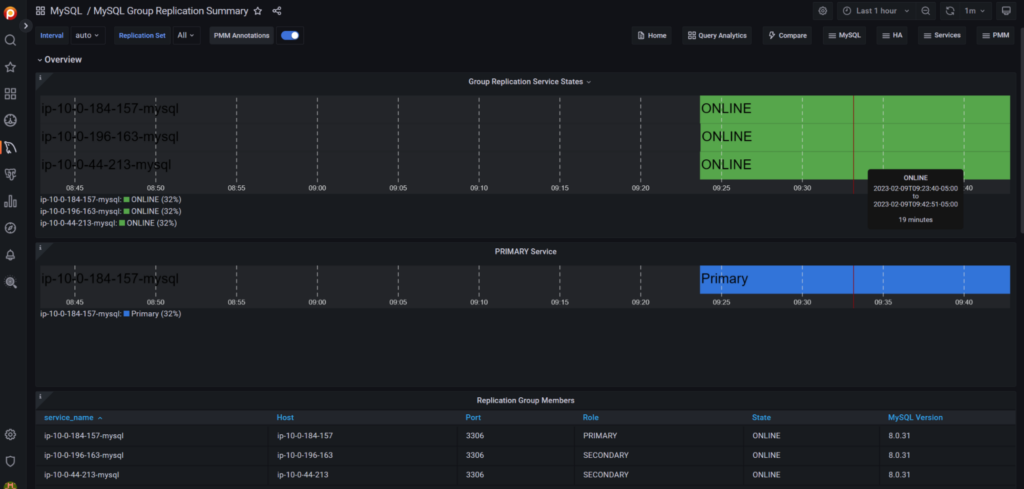 Group Replication cluster with monitoring in PMM