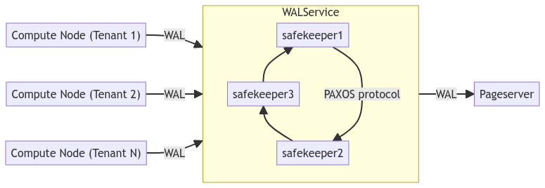 Postgres pageserver