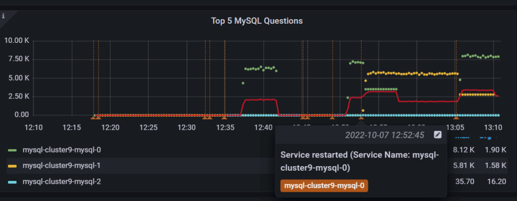 Percona Kubernetes Operator