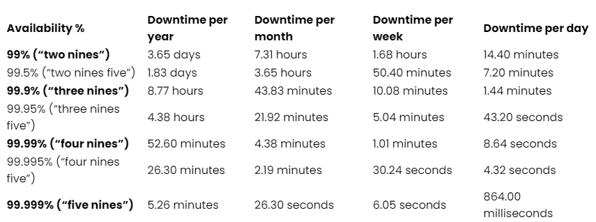 Measuring high availability