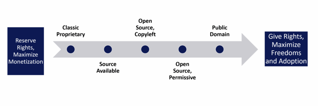 Software Licensing and Open Source definitions