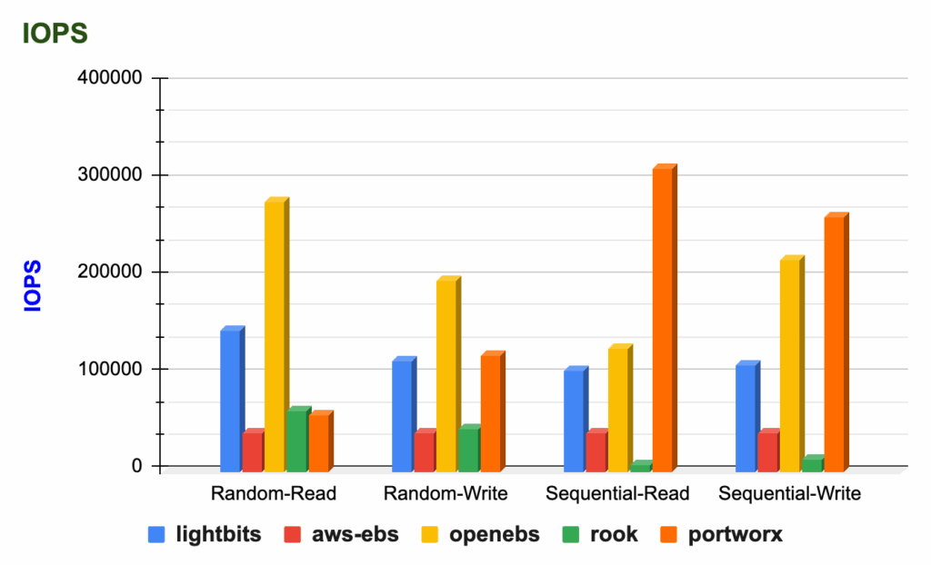 PostgreSQL on Kubernetes performance